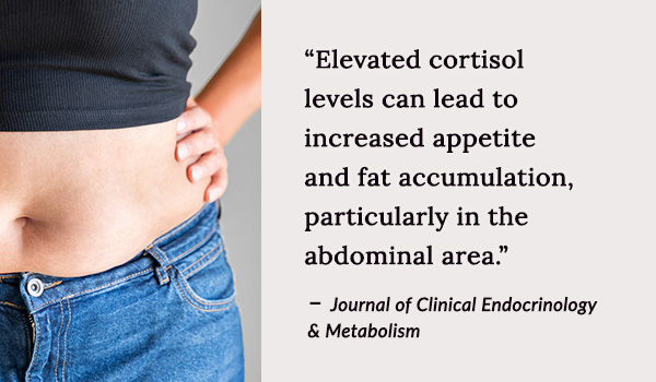 Elevated cortisol levels can lead to increased appetite and fat accumulation