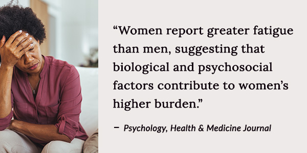 Women report greater fatigue than men, suggesting that biological and psychosocial factors contribute to women’s higher burden