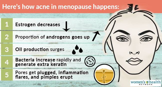 menopause hormonal imbalance raises androgens leading to more oil production, skin bacteria, and acne