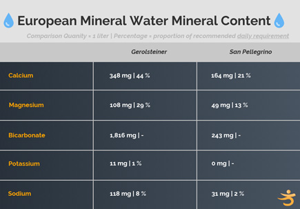 European regulations say that only water with at least 250mg/liter of minerals may be called mineral water. chart of European mineral water mineral content