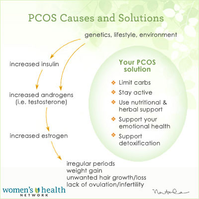 PCOS causes and solutions