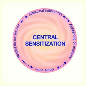 central sensitization