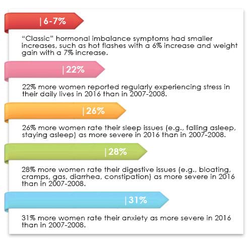 hormonal imbalance symptoms increases hormonal imbalance symptoms increases