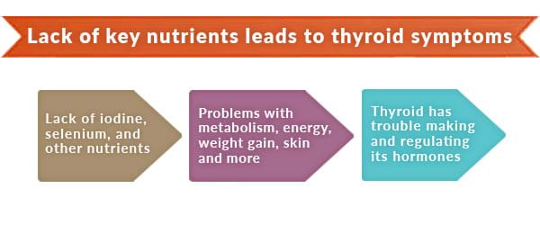 lack of thyroid nutrients leads to symptoms