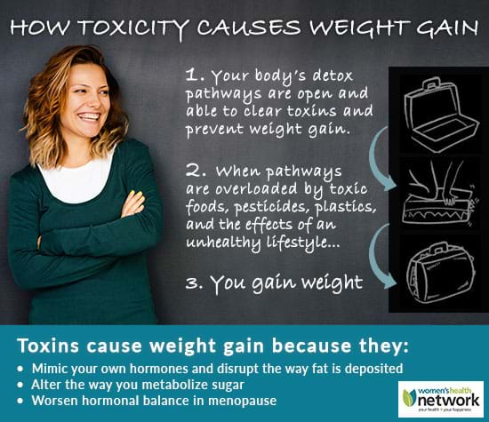 our illustration shows how overloaded detox pathways can lead to weight gain