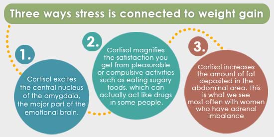 Three ways stress is connected to weight gain