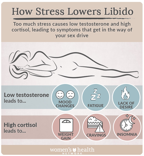 How stress lowers libido