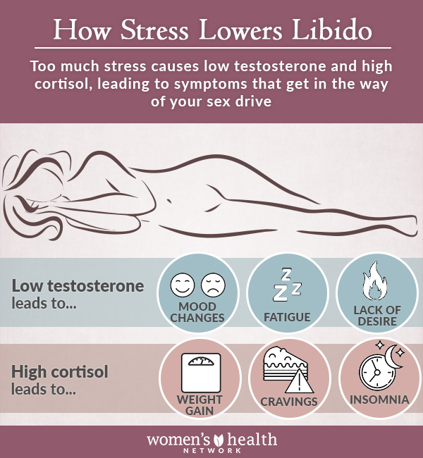 how stress lowers libido