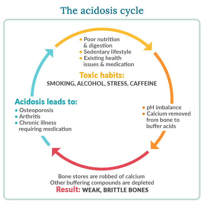 the acidosis cycle