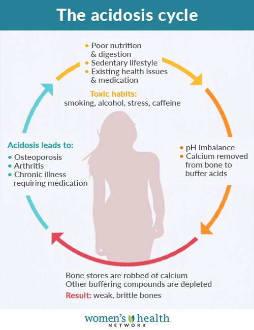Low grade metabolic acidosis sets up a vicious cycle that harms our bones.