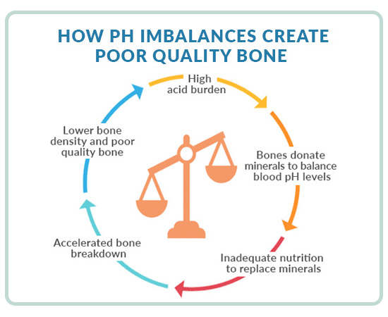 Ph imbalance