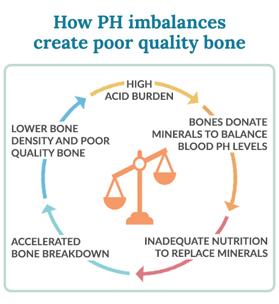 Ph imbalance