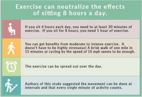Exercise can neutralize the effects of sitting 8 hours a day.