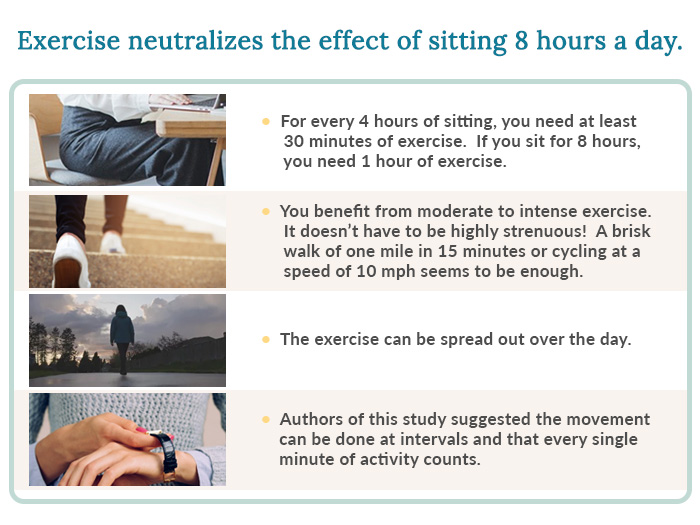 exercise can neutralize the effects of sitting