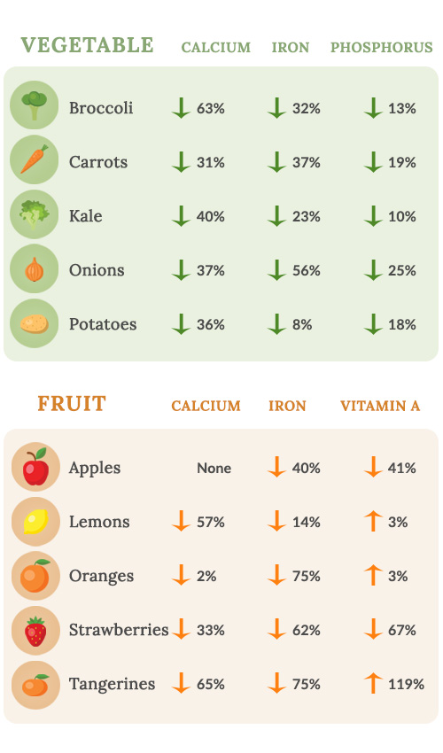 nutrients for bones