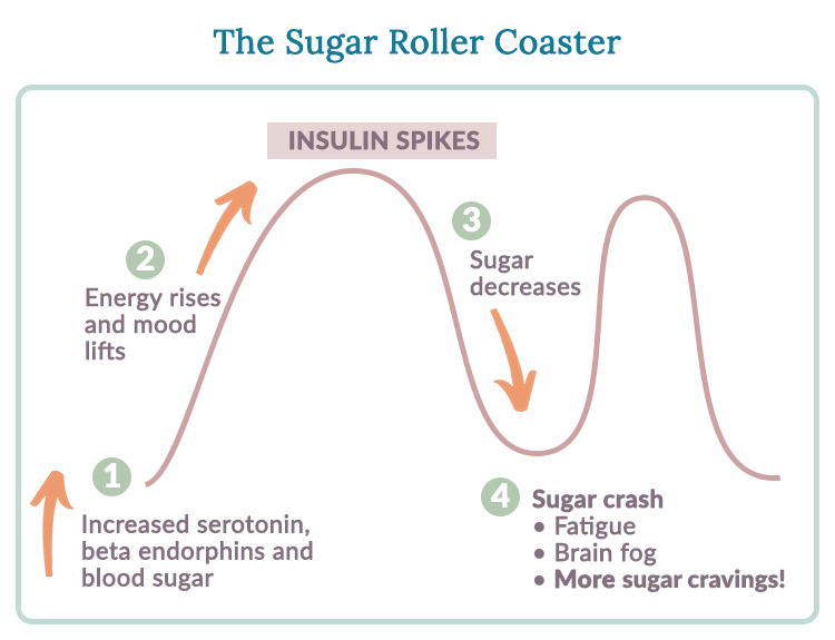 Sugar cravings and happy hormones